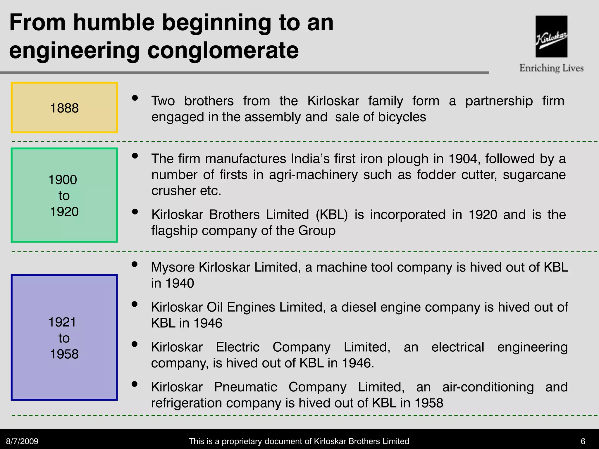 From humble beginning to an
engineering conglomerate

           1888
                  •   Two brothers from the Kirloskar family form a partnership firm
                      engaged in the assembly and sale of bicycles


                  •   The firm manufactures India‟s first iron plough in 1904, followed by a
           1900       number of firsts in agri-machinery such as fodder cutter, sugarcane
            to        crusher etc.
           1920   •   Kirloskar Brothers Limited (KBL) is incorporated in 1920 and is the
                      flagship company of the Group

                  •   Mysore Kirloskar Limited, a machine tool company is hived out of KBL
                      in 1940
                  •   Kirloskar Oil Engines Limited, a diesel engine company is hived out of
           1921       KBL in 1946
            to
           1958
                  •   Kirloskar Electric Company Limited, an electrical engineering
                      company, is hived out of KBL in 1946.
                  •   Kirloskar Pneumatic Company Limited, an air-conditioning and
                      refrigeration company is hived out of KBL in 1958

8/7/2009                    This is a proprietary document of Kirloskar Brothers Limited       6
 