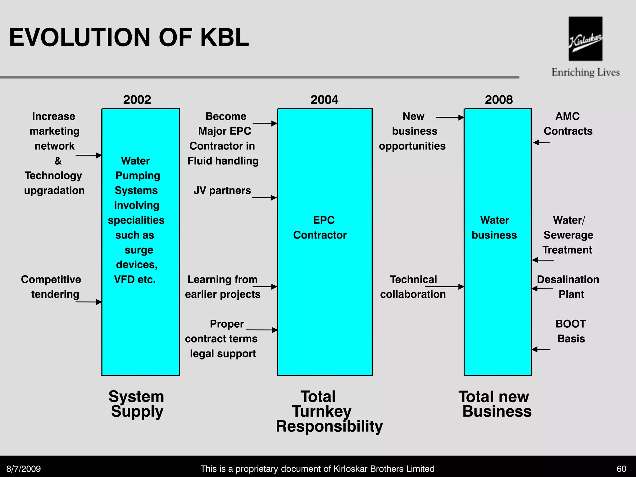EVOLUTION OF KBL

                     2002                                       2004                                  2008
     Increase                        Become                                          New                          AMC
     marketing                     Major EPC                                       business                     Contracts
      network                    Contractor in                                   opportunities
          &          Water       Fluid handling
    Technology     Pumping
    upgradation    Systems        JV partners
                   involving
                  specialities                                EPC                                    Water        Water/
                   such as                                 Contractor                               business    Sewerage
                     surge                                                                                      Treatment
                    devices,
   Competitive     VFD etc.      Learning from                                      Technical                  Desalination
    tendering                    earlier projects                                 collaboration                   Plant

                                      Proper                                                                      BOOT
                                 contract terms                                                                   Basis
                                  legal support



                  System                                  Total                                    Total new
                  Supply                                 Turnkey                                    Business
                                                       Responsibility

8/7/2009                            This is a proprietary document of Kirloskar Brothers Limited                              60
 