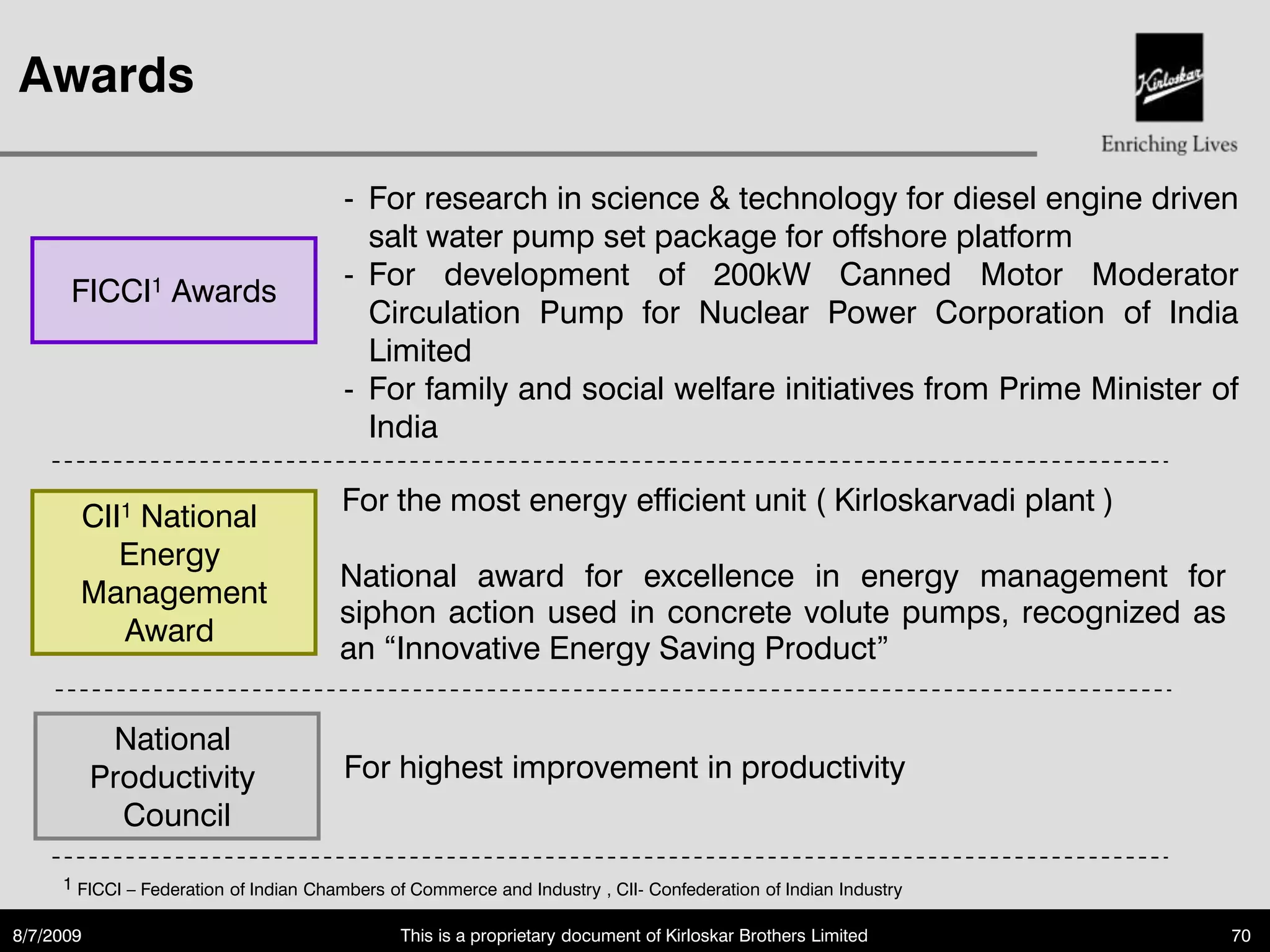 Awards

                                       - For research in science & technology for diesel engine driven
                                         salt water pump set package for offshore platform
                                       - For development of 200kW Canned Motor Moderator
      FICCI1 Awards
                                         Circulation Pump for Nuclear Power Corporation of India
                                         Limited
                                       - For family and social welfare initiatives from Prime Minister of
                                         India

                                       For the most energy efficient unit ( Kirloskarvadi plant )
       CII1 National
          Energy
                                       National award for excellence in energy management for
       Management
                                       siphon action used in concrete volute pumps, recognized as
          Award
                                       an “Innovative Energy Saving Product”

            National
           Productivity                For highest improvement in productivity
             Council

     1 FICCI – Federation of Indian Chambers of Commerce and Industry , CII- Confederation of Indian Industry

8/7/2009                                      This is a proprietary document of Kirloskar Brothers Limited      70
 