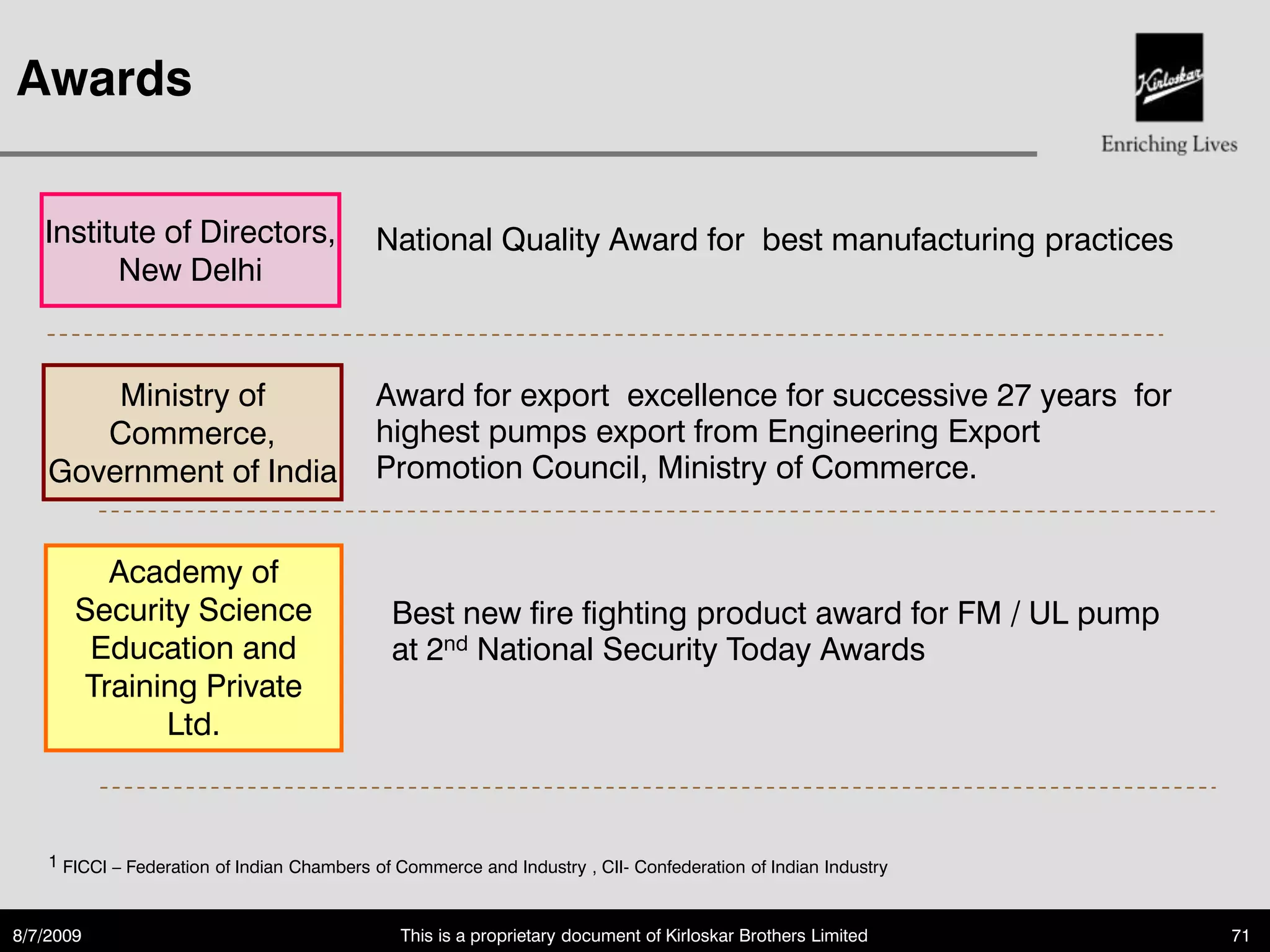 Awards

   Institute of Directors,                  National Quality Award for best manufacturing practices
         New Delhi


        Ministry of                         Award for export excellence for successive 27 years for
       Commerce,                            highest pumps export from Engineering Export
    Government of India                     Promotion Council, Ministry of Commerce.


         Academy of
       Security Science                       Best new fire fighting product award for FM / UL pump
        Education and                         at 2nd National Security Today Awards
       Training Private
             Ltd.



    1 FICCI – Federation of Indian Chambers of Commerce and Industry , CII- Confederation of Indian Industry



8/7/2009                                       This is a proprietary document of Kirloskar Brothers Limited    71
 