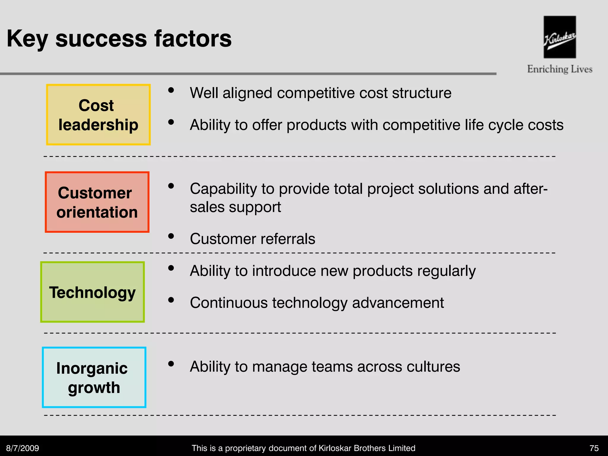 Key success factors

                         •   Well aligned competitive cost structure
               Cost
            leadership   •   Ability to offer products with competitive life cycle costs



           Customer      •   Capability to provide total project solutions and after-
           orientation       sales support

                         •   Customer referrals

                         •   Ability to introduce new products regularly
           Technology
                         •   Continuous technology advancement



           Inorganic     •   Ability to manage teams across cultures
             growth


8/7/2009                     This is a proprietary document of Kirloskar Brothers Limited   75
 