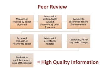 Peer Review
= High Quality Information
 
