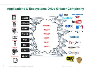 Applications & Ecosystems Drive Greater Complexity209.173.53.244(202) 210-5586WHERE?209.173.53.233WHAT?WHEN?(202) 533-2600HOW?(571) 434-4000WHY?WHO?(703) 555-1200 /1204-12052001:ODB8:AC10:FE01The logos and trademarks shown are the property of their respective owners. Use is not meant to imply endorsement or business relationship.© 2011 Neustar, Inc. Proprietary & Confidential5