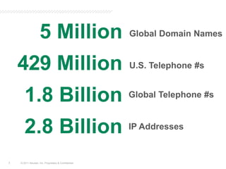 © 2011 Neustar, Inc. Proprietary & Confidential75 Million429 Million1.8 Billion2.8 BillionGlobal Domain NamesU.S. Telephone #sGlobal Telephone #sIP Addresses
