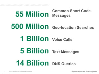 Common Short CodeMessages55 Million500 Million1 Billion5 Billion14 BillionGeo-location SearchesVoice CallsText MessagesDNS Queries* Figures above are on a daily basis© 2011 Neustar, Inc. Proprietary & Confidential8