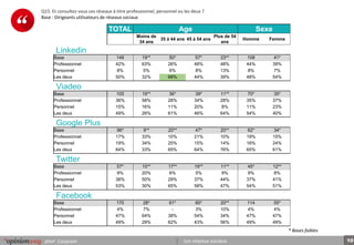 10pour Corpcom Les réseaux sociaux
TOTAL Age Sexe
Moins de
34 ans
35 à 44 ans 45 à 54 ans
Plus de 54
ans
Homme Femme
Linkedin
Base 149 19** 50* 57* 23** 108 41*
Professionnel 42% 63% 26% 48% 48% 44% 39%
Personnel 8% 5% 6% 8% 13% 8% 7%
Les deux 50% 32% 68% 44% 39% 48% 54%
Viadeo
Base 105 19** 36* 39* 11** 70* 35*
Professionnel 36% 58% 28% 34% 28% 35% 37%
Personnel 15% 16% 11% 20% 8% 11% 23%
Les deux 49% 26% 61% 46% 64% 54% 40%
Google Plus
Base 96* 9** 20** 47* 20** 62* 34*
Professionnel 17% 33% 10% 21% 10% 19% 15%
Personnel 19% 34% 25% 15% 14% 16% 24%
Les deux 64% 33% 65% 64% 76% 65% 61%
Twitter
Base 57* 10** 17** 19** 11** 45* 12**
Professionnel 9% 20% 6% 5% 9% 9% 8%
Personnel 38% 50% 29% 37% 44% 37% 41%
Les deux 53% 30% 65% 58% 47% 54% 51%
Facebook
Base 170 28* 61* 60* 20** 114 55*
Professionnel 4% 7% - 3% 10% 4% 4%
Personnel 47% 64% 38% 54% 34% 47% 47%
Les deux 49% 29% 62% 43% 56% 49% 49%
Q15. Et consultez-vous ces réseaux à titre professionnel, personnel ou les deux ?
Base : Dirigeants utilisateurs de réseaux sociaux
* Bases faibles
 