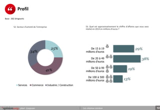 12pour Corpcom Les réseaux sociaux
Profil
Base : 302 dirigeants
S2. Secteur d’activité de l’entreprise S3. Quel est approximativement le chiffre d’affaires que vous avez
réalisé en 2014 en millions d’euros ?
25%
41%
34%
Services Commerce Industrie / Construction
29%
38%
19%
13%
De 15 à 19
millions d'euros
De 20 à 49
millions d'euros
De 50 à 99
millions d'euros
De 100 à 500
millions d'euros
 