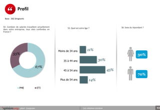 13pour Corpcom Les réseaux sociaux
Profil
Base : 302 dirigeants
S4. Combien de salariés travaillent actuellement
dans votre entreprise, tous sites confondus en
France ?
S5. Quel est votre âge ?
67%
33%
PME ETI
11%
30%
45%
14%
Moins de 34 ans
35 à 44 ans
45 à 54 ans
Plus de 54 ans
30%
70%
S6. Sexe du répondant ?
 
