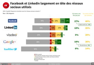 5pour Corpcom Les réseaux sociaux
Facebook et Linkedin largement en tête des réseaux
sociaux utilisés
Q14. A quelle fréquence consultez-vous les réseaux sociaux suivants ?
Base : 302 dirigeants
3%
2%
3%
4%
2%
4%
13%
13%
2%
2%
22%
25%
15%
8%
8%
14%
6%
4%
7%
3%
13%
4%
1%
11%
3%
44%
50%
64%
68%
82%
Moins souvent
Pas toutes les semaines mais au moins une fois par mois
Pas tous les jours mais au moins une fois par semaine
Une fois par jour
Plusieurs fois par jour
Jamais
Au moins une
fois par jour
Au moins une fois
par semaine
27%
10%
5%
18%
6%
49%
35%
20%
26%
14%
Moins de 45 ans : 44%
Plus de 54 ans : 33%
 
