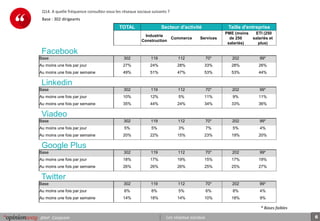 6pour Corpcom Les réseaux sociaux
TOTAL Secteur d'activité Taille d'entreprise
Industrie
Construction
Commerce Services
PME (moins
de 250
salariés)
ETI (250
salariés et
plus)
Facebook
Base 302 119 112 70* 202 99*
Au moins une fois par jour 27% 24% 28% 33% 28% 26%
Au moins une fois par semaine 49% 51% 47% 53% 53% 44%
Linkedin
Base 302 119 112 70* 202 99*
Au moins une fois par jour 10% 12% 5% 11% 9% 11%
Au moins une fois par semaine 35% 44% 24% 34% 33% 36%
Viadeo
Base 302 119 112 70* 202 99*
Au moins une fois par jour 5% 5% 3% 7% 5% 4%
Au moins une fois par semaine 20% 22% 15% 23% 19% 20%
Google Plus
Base 302 119 112 70* 202 99*
Au moins une fois par jour 18% 17% 19% 15% 17% 19%
Au moins une fois par semaine 26% 26% 26% 25% 25% 27%
Twitter
Base 302 119 112 70* 202 99*
Au moins une fois par jour 6% 8% 5% 6% 8% 4%
Au moins une fois par semaine 14% 18% 14% 10% 18% 9%
Q14. A quelle fréquence consultez-vous les réseaux sociaux suivants ?
Base : 302 dirigeants
* Bases faibles
 