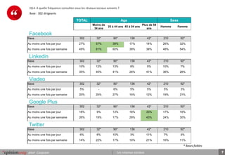 7pour Corpcom Les réseaux sociaux
Q14. A quelle fréquence consultez-vous les réseaux sociaux suivants ?
Base : 302 dirigeants
TOTAL Age Sexe
Moins de
34 ans
35 à 44 ans 45 à 54 ans
Plus de 54
ans
Homme Femme
Facebook
Base 302 32* 90* 136 42* 210 92*
Au moins une fois par jour 27% 57% 39% 17% 14% 26% 32%
Au moins une fois par semaine 49% 81% 60% 39% 38% 48% 54%
Linkedin
Base 302 32* 90* 136 42* 210 92*
Au moins une fois par jour 10% 12% 13% 8% 5% 10% 7%
Au moins une fois par semaine 35% 40% 41% 26% 41% 36% 28%
Viadeo
Base 302 32* 90* 136 42* 210 92*
Au moins une fois par jour 5% - 6% 5% 5% 5% 3%
Au moins une fois par semaine 20% 25% 27% 15% 12% 19% 21%
Google Plus
Base 302 32* 90* 136 42* 210 92*
Au moins une fois par jour 18% 9% 13% 18% 33% 17% 19%
Au moins une fois par semaine 26% 19% 17% 29% 43% 24% 30%
Twitter
Base 302 32* 90* 136 42* 210 92*
Au moins une fois par jour 6% 6% 10% 3% 11% 7% 5%
Au moins une fois par semaine 14% 22% 17% 10% 21% 16% 11%
* Bases faibles
 