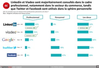 8pour Corpcom Les réseaux sociaux
Linkedin et Viadeo sont majoritairement consultés dans le cadre
professionnel, notamment dans le secteur du commerce, tandis
que Twitter et Facebook sont utilisés dans la sphère personnelle
Q15. Et consultez-vous ces réseaux à titre professionnel, personnel ou les deux ?
Base : Dirigeants utilisateurs de réseaux sociaux
42%
36%
17%
9%
4%
8%
15%
19%
38%
47%
50%
49%
64%
53%
49%
Professionnel Personnel Les deux
Base : 149
Base : 105
Base : 96
Base : 170
Base : 57
35-44 ans : 68%
Commerce : 61%
Commerce : 66%
 