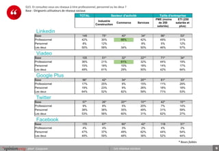 9pour Corpcom Les réseaux sociaux
TOTAL Secteur d'activité Taille d'entreprise
Industrie
Construction
Commerce Services
PME (moins
de 250
salariés)
ETI (250
salariés et
plus)
Linkedin
Base 149 75* 40* 34* 96* 53*
Professionnel 42% 30% 66% 42% 49% 31%
Personnel 8% 12% - 8% 5% 12%
Les deux 50% 58% 34% 50% 46% 57%
Viadeo
Base 105 51* 32* 22** 71* 34*
Professionnel 36% 21% 61% 32% 44% 19%
Personnel 15% 18% 10% 18% 14% 17%
Les deux 49% 61% 29% 50% 42% 64%
Google Plus
Base 96* 42* 34* 20** 61* 33*
Professionnel 17% 25% 9% 15% 11% 29%
Personnel 19% 23% 9% 26% 18% 18%
Les deux 64% 52% 82% 59% 71% 53%
Twitter
Base 57* 26* 20** 10** 42* 15**
Professionnel 9% 8% 5% 20% 7% 14%
Personnel 38% 36% 35% 49% 31% 59%
Les deux 53% 56% 60% 31% 62% 27%
Facebook
Base 170 67* 60* 42* 118 51*
Professionnel 4% 4% 3% 2% 4% 2%
Personnel 47% 37% 49% 62% 44% 54%
Les deux 49% 59% 48% 36% 52% 44%
Q15. Et consultez-vous ces réseaux à titre professionnel, personnel ou les deux ?
Base : Dirigeants utilisateurs de réseaux sociaux
* Bases faibles
 