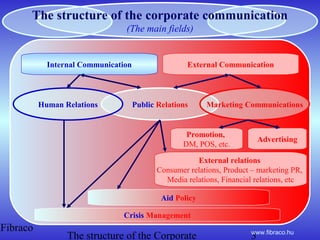 Fibraco
The structure of the Corporate 3www.fibraco.hu
The structure of the corporate communication
(The main fields)
Inte...