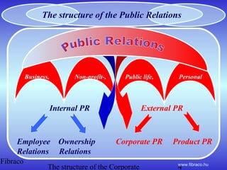 Fibraco
The structure of the Corporate 4www.fibraco.hu
The structure of the Public Relations
Internal PR External PR
Busin...