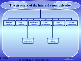Fibraco
The structure of the Corporate 5www.fibraco.hu
The structure of the internal communication
Leaders-
employee
Leade...