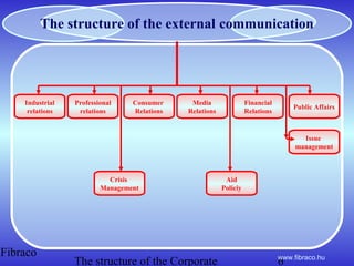 Fibraco
The structure of the Corporate 6www.fibraco.hu
The structure of the external communication
Industrial
relations
Pr...