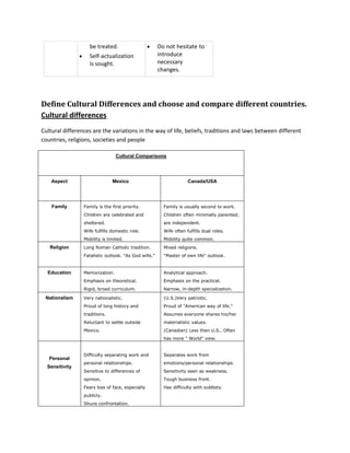 be treated.                        Do not hesitate to
                    Self-actualization                 introduce
                    is sought.                         necessary
                                                       changes.




Define Cultural Differences and choose and compare different countries.
Cultural differences
Cultural differences are the variations in the way of life, beliefs, traditions and laws between different
countries, religions, societies and people

                                 Cultural Comparisons




    Aspect                     Mexico                                Canada/USA




    Family       Family is the first priority.           Family is usually second to work.
                 Children are celebrated and             Children often minimally parented;
                 sheltered.                              are independent.
                 Wife fulfills domestic role.            Wife often fulfills dual roles.
                 Mobility is limited.                    Mobility quite common.
   Religion      Long Roman Catholic tradition.          Mixed religions.
                 Fatalistic outlook. "As God wills."     "Master of own life" outlook.


  Education      Memorization.                           Analytical approach.
                 Emphasis on theoretical.                Emphasis on the practical.
                 Rigid, broad curriculum.                Narrow, in-depth specialization.

 Nationalism     Very nationalistic.                     (U.S.)Very patriotic.
                 Proud of long history and               Proud of "American way of life."
                 traditions.                             Assumes everyone shares his/her
                 Reluctant to settle outside             materialistic values.
                 Mexico.                                 (Canadian) Less than U.S.. Often
                                                         has more " World" view.


                 Difficulty separating work and          Separates work from
   Personal
                 personal relationships.                 emotions/personal relationships.
  Sensitivity
                 Sensitive to differences of             Sensitivity seen as weakness.
                 opinion.                                Tough business front.
                 Fears loss of face, especially          Has difficulty with subtlety.
                 publicly.
                 Shuns confrontation.
 