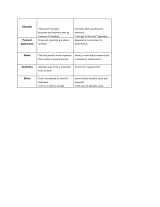 Etiquette
             "Old world" formality.                Formality often sacrificed for
             Etiquette and manners seen as         efficiency.
             measure of breeding.                  "Let's get to the point" approach.
 Personal    Dress and grooming are status         Appearance is secondary to
Appearance   symbols.                              performance.




  Status     Title and position more important     Money is main status measure and
             than money in eyes of society.        is reward for achievement.


Aesthetics   Aesthetic side of life is important   No time for "useless frills".
             even at work.


  Ethics     Truth is tempered by need for         Direct Yes/No answers given and
             diplomacy.                            expected.
             Truth is a relative concept.          Truth seen as absolute value.
 