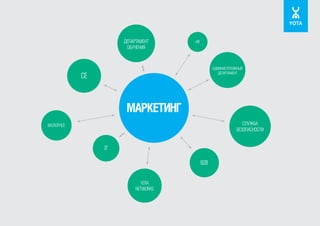 ДЕПАРТАМЕНТ
ОБУЧЕНИЯ

HR

АДМИНИСТРАТИВНЫЙ
ДЕПАРТАМЕНТ

CE

МАРКЕТИНГ
СЛУЖБА
БЕЗОПАСНОСТИ

BACKOFFICE

IT
B2B
YOTA
NETWORKS

 