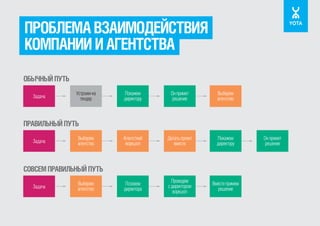 ПРОБЛЕМА ВЗАИМОДЕЙСТВИЯ
КОМПАНИИ И АГЕНТСТВА
ОБЫЧНЫЙ ПУТЬ
Задача

Устроим-ка
тендер

Покажем
директору

Он примет
решение

Выберем
агентство

Агентсткий
воркшоп

Делать проект
вместе

Покажем
директору

Позовем
директора

Проведем
с директором
воркшоп

Вместе примем
решение

ПРАВИЛЬНЫЙ ПУТЬ
Задача

Выберем
агентство

СОВСЕМ ПРАВИЛЬНЫЙ ПУТЬ
Задача

Выберем
агентство

Он примет
решение

 