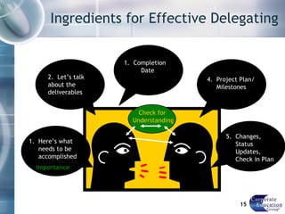 Ingredients for Effective Delegating  Here’s what needs to be accomplished 2.  Let’s talk about the deliverables Completion  Date 4.  Project Plan/ Milestones  5.  Changes, Status Updates, Check in Plan  Check for  Understanding Importance 