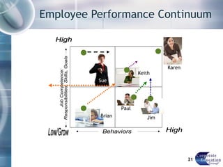 Employee Performance Continuum  Job Competence: Responsibilities, Skills, Goals Behaviors Low/Grow High High Jim Karen Paul Sue Keith Brian Paul 