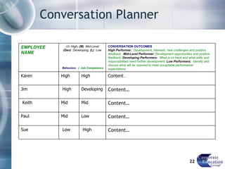 Conversation Planner EMPLOYEE  NAME (H)   High;  (M)  Mid-Level (Dev)  Developing;  (L)  Low   Behaviors  /  Job Competence CONVERSATION OUTCOMES High Performer:  Development, interests, new challenges and positive feedback;  Mid-Level Performer:  Development opportunities and positive feedback;  Developing Performers:  What is on track and what skills and responsibilities need further development;  Low Performers:  Identify and discuss what will be required to meet acceptable performance  expectations. Karen High High Content… Jim   High Developing Content…   Keith Mid Mid Content… Paul Mid Low Content… Sue   Low   High Content… 