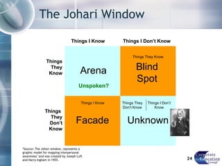 The Johari Window Arena Blind Spot Facade Unknown Things I Know Things I Don’t Know Unspoken? Things They Don’t Know Things I Don’t Know Things I Know Things They Know Things They Know Things  They Don’t Know *Source: The Johari window, represents a graphic model for mapping interpersonal awareness" and was created by Joseph Luft and Harry Ingham in 1955. 