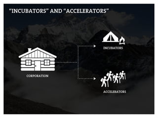 “INCUBATORS” AND “ACCELERATORS”
INCUBATORS
ACCELERATORS
CORPORATION
 