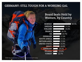 GERMANY: STILL TOUGH FOR A WORKING GAL
Board Seats Held by
Women, by Country
SOURCE: http://www.catalyst.org/knowledge/board-seats-held-women-country
 