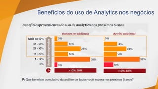 Benefícios do uso de Analytics nos negócios
 