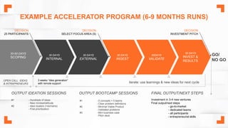 EXAMPLE ACCELERATOR PROGRAM (6-9 MONTHS RUNS)
SCOPING
30 DAYS
INTERNAL
30 DAYS
EXTERNAL
30 DAYS
INGEST
30DAYS
VALIDATE
30 DAYS
INVEST &
RESULTS
DECISION
25 PARTICIPANTS
DECISION
SELECT FOCUS AREA (S)
DECISION
INVESTMENT PITCH
3 weeks “idea generation”
with remote support
GO/
NO GO
OPEN CALL: IDEAS
& INTRAPRENEURS
OUTPUT IDEATION SESSIONS OUTPUT BOOTCAMP SESSIONS
#1 - Hundreds of ideas
- New mindset/attitude
#2 - Idea clusters (=domains)
- First prioritization
#1 - 5 concepts = 5 teams
- Clear problem definitions
#2 - Minimal Viable Product
- Validated problems
#3 - Mini business case
- Pitch deck
iterate: use learnings & new ideas for next cycle
FINAL OUTPUT/NEXT STEPS
Investment in 3-4 new ventures
Final output/next steps
- go-to-market
- dedicated teams
- all participants
- entrepreneurial skills
30-60 DAYS
 