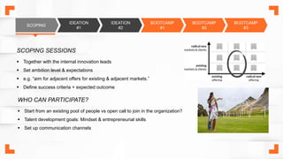 SCOPING
IDEATION
#1
IDEATION
#2
BOOTCAMP
#1
BOOTCAMP
#2
BOOTCAMP
#3
 Together with the internal innovation leads
 Set ambition level & expectations
 e.g. “aim for adjacent offers for existing & adjacent markets.”
 Define success criteria + expected outcome
SCOPING SESSIONS
 Start from an existing pool of people vs open call to join in the organization?
 Talent development goals: Mindset & entrepreneurial skills
 Set up communication channels
WHO CAN PARTICIPATE?
 