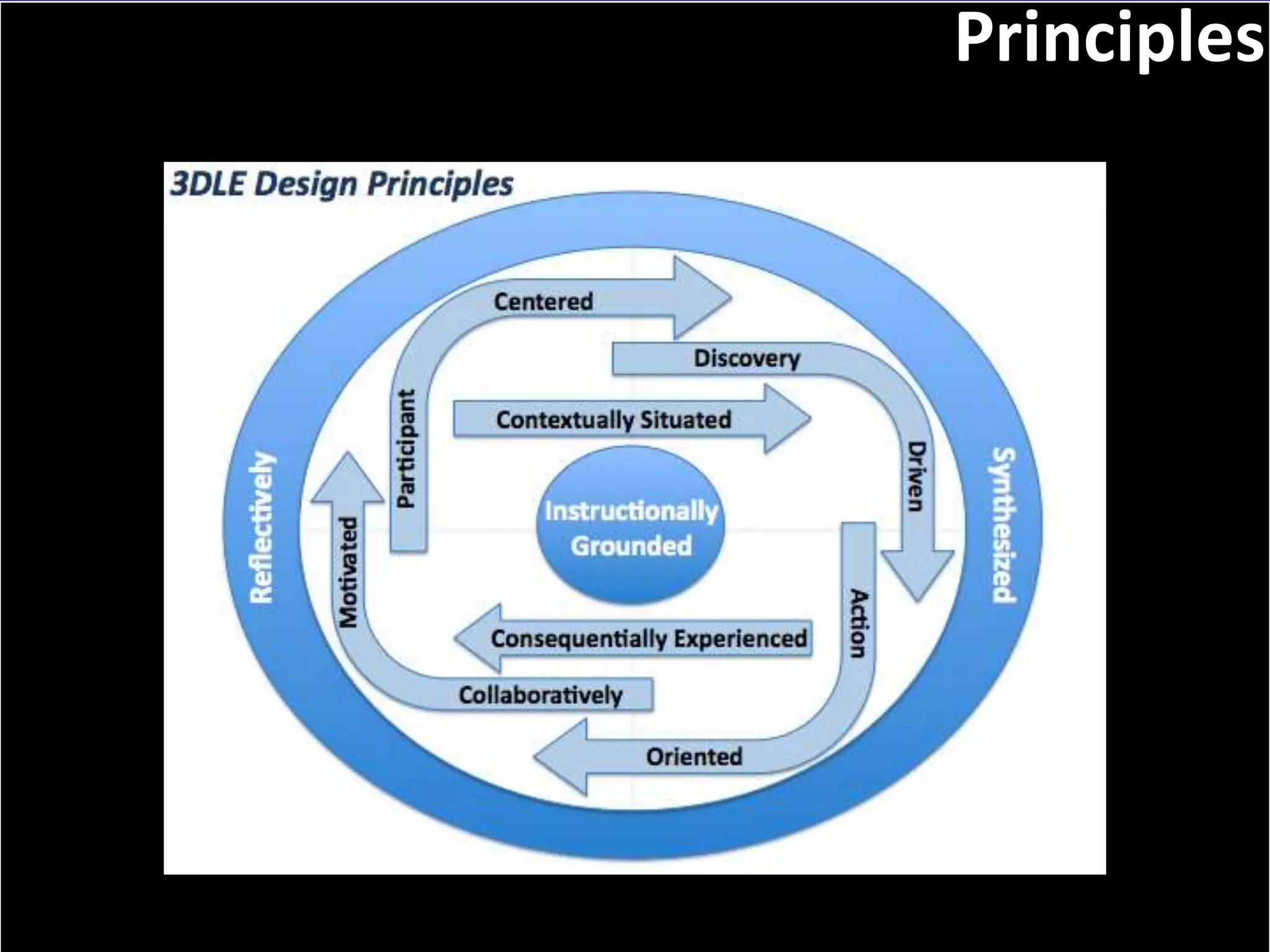 Experience drove participants to ask how they should go about donating to the museumSlide: 28CATT CaseFirst Responder TrainingSource: With some help from Roger Shank’s use of same Mnemonic for Scenario Based learning 