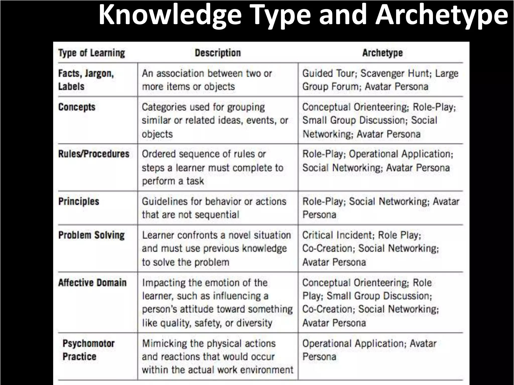 Cost to scale and align training practices across functions (Police, EMS, Fire) and States/Counties was prohibitiveSolutionBenefit/ResultAble to situate first responders from states up and down the east cost within authentic 3DLE experiences drives alignment around best practices for quick clearance at a cost that is significantly less that conducting physical trainingSlide: 32IBM CaseAcademy of Technology MeetingSource: With some help from Roger Shank’s use of same Mnemonic for Scenario Based learning 