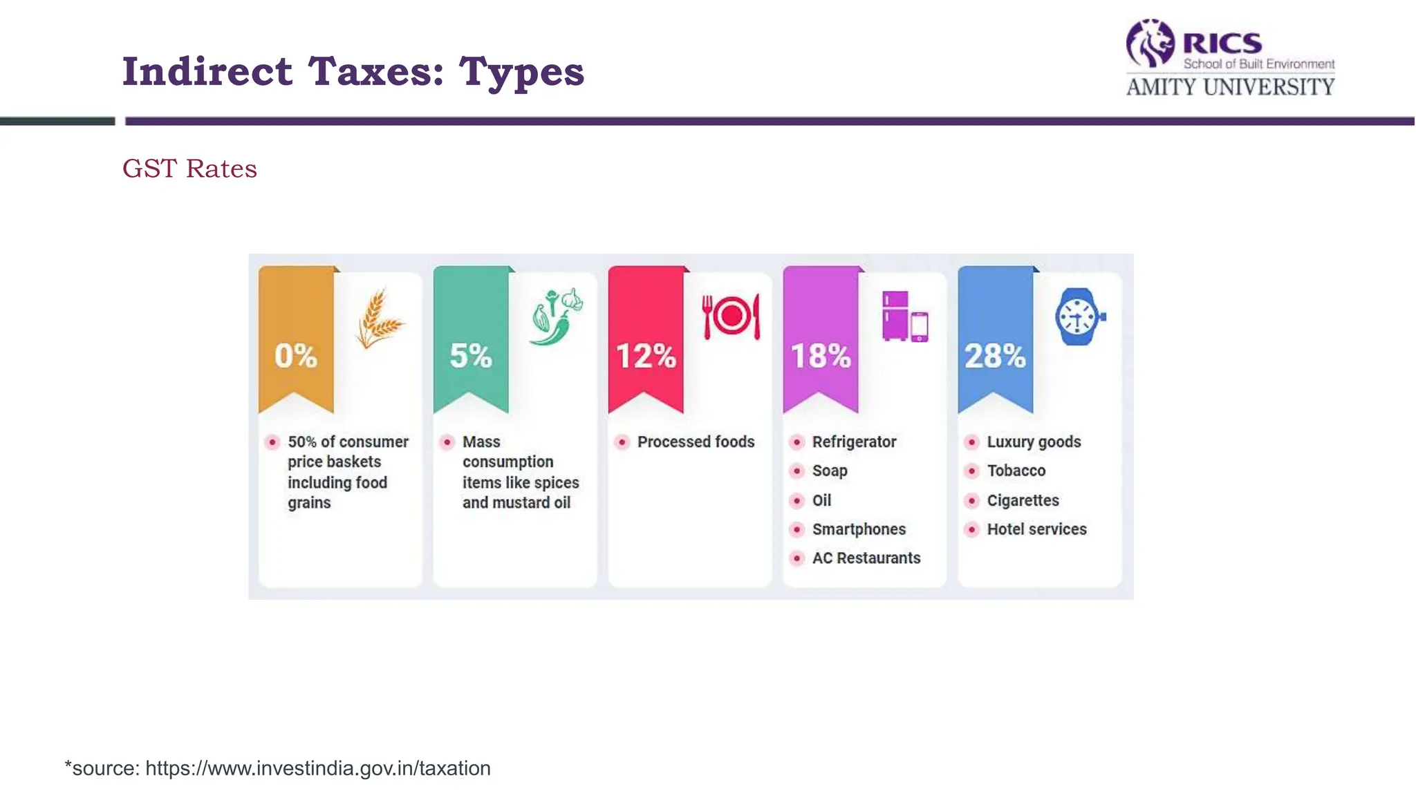 Indirect Taxes: Types
GST Rates
*source: https://www.investindia.gov.in/taxation
 