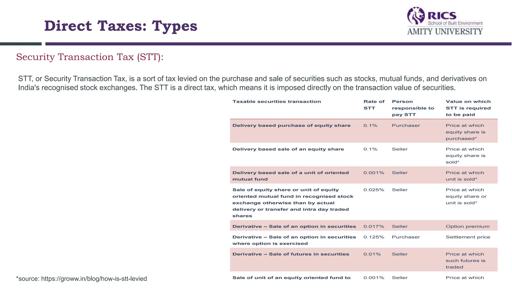 Direct Taxes: Types
Security Transaction Tax (STT):
STT, or Security Transaction Tax, is a sort of tax levied on the purchase and sale of securities such as stocks, mutual funds, and derivatives on
India's recognised stock exchanges. The STT is a direct tax, which means it is imposed directly on the transaction value of securities.
Taxable securities transaction Rate of
STT
Person
responsible to
pay STT
Value on which
STT is required
to be paid
Delivery based purchase of equity share 0.1% Purchaser Price at which
equity share is
purchased*
Delivery based sale of an equity share 0.1% Seller Price at which
equity share is
sold*
Delivery based sale of a unit of oriented
mutual fund
0.001% Seller Price at which
unit is sold*
Sale of equity share or unit of equity
oriented mutual fund in recognised stock
exchange otherwise than by actual
delivery or transfer and intra day traded
shares
0.025% Seller Price at which
equity share or
unit is sold*
Derivative – Sale of an option in securities 0.017% Seller Option premium
Derivative – Sale of an option in securities
where option is exercised
0.125% Purchaser Settlement price
Derivative – Sale of futures in securities 0.01% Seller Price at which
such futures is
traded
Sale of unit of an equity oriented fund to 0.001% Seller Price at which
*source: https://groww.in/blog/how-is-stt-levied
 