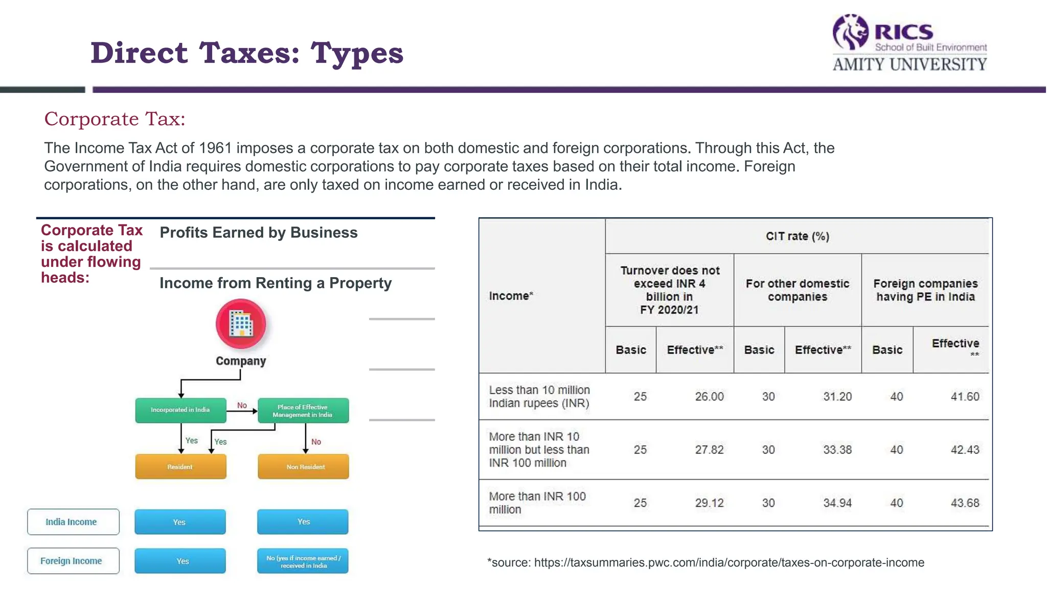 Direct Taxes: Types
Corporate Tax:
The Income Tax Act of 1961 imposes a corporate tax on both domestic and foreign corporations. Through this Act, the
Government of India requires domestic corporations to pay corporate taxes based on their total income. Foreign
corporations, on the other hand, are only taxed on income earned or received in India.
Corporate Tax
is calculated
under flowing
heads:
Profits Earned by Business
Income from Renting a Property
Capital Gains
Income from other sources
*source: https://taxsummaries.pwc.com/india/corporate/taxes-on-corporate-income
 