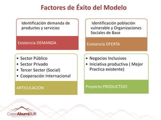 Factores de Éxito del Modelo

    Identificación demanda de     Identificación población
    productos y servicios         vulnerable y Organizaciones
                                  Sociales de Base

Existencia DEMANDA              Existencia OFERTA


•   Sector Público              • Negocios Inclusivos
•   Sector Privado              • Iniciativa productiva ( Mejor
•   Tercer Sector (Social)        Practica existente)
•   Cooperación Internacional

ARTICULACION                    Proyecto PRODUCTIVO
 
