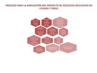PROCESO PARA LA AMPLIACIÓN DEL PROYECTO DE NECOCIOS INCLUSIVOS EN
                         CALDAS E ITAGUI


                                                                       Gestión de
                                           Identificació             recursos con
                       Concertac
                                               n de                  entidades de
                       ión con la
                                            población                 cooperación
                       institucio
                                              para el                  nacional e
                        nalidad
                                             proyecto                internacional
                                    Visita
                                 domiciliaria            Encuesta y
                                      y                 caracterizaci            Diseño
                                caracterizaci              ón de                 Plan de
                                   ón de la              empresas               negocios
                                  población
                   Construcción
                  de tejido social            Implementa              Definició
                   y empresarial                 ción de                n de
                       con la                  modelo de               figura
                 comunidad y las               formación              jurídica
                     empresas

                                                      Estructuración              Acompañamiento
                              Inicio de                                             permanente
                             actividades              administrativa
                             productivas
 