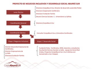 PROYECTO DE NEGOCIOS INCLUSIVOS Y DESARROLLO SOCIAL ABURRÁ SUR
                                     Directora CorpoAburrá Sur, Director de desarrollo sostenible Peldar
                                     Directora Cooperación Comfenalco
            Junta Técnica
                                     Directora Fundación Familia
                                     Decano Ciencias Sociales C. Universitaria La Sallista


       Coordinación General          Directora CorpoAburrá Sur




       Coordinación Técnica           Consultor CorpoAburrá Sur y Consultora Comfenalco



    Etapa 1 Negocios Inclusivos       Etapa 2 Desarrollo Social


Director Desarrollo Empresarial de
Comfenalco.                              Fundación Éxito, Comfenalco, SENA, docentes y estudiantes
                                         Facultad de Ciencias Sociales La Salle, equipo territorial Red
Director Empresarismo de                 Unidos, Proyectos CorpoAburrá Sur ( los 4 últimos son
La Salle.                                transversales a las 2 etapas)
Directora Fundación Familia
 