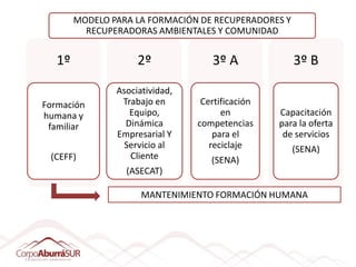 MODELO PARA LA FORMACIÓN DE RECUPERADORES Y
          RECUPERADORAS AMBIENTALES Y COMUNIDAD


   1º                2º             3º A              3º B
                Asociatividad,
Formación        Trabajo en       Certificación
humana y           Equipo,             en         Capacitación
 familiar         Dinámica       competencias     para la oferta
                Empresarial Y        para el       de servicios
                 Servicio al        reciclaje         (SENA)
 (CEFF)            Cliente          (SENA)
                  (ASECAT)

                      MANTENIMIENTO FORMACIÓN HUMANA
 
