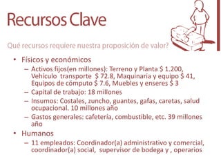• Físicos y económicos
   – Activos fijos(en millones): Terreno y Planta $ 1.200,
     Vehículo transporte $ 72.8, Maquinaria y equipo $ 41,
     Equipos de cómputo $ 7.6, Muebles y enseres $ 3
   – Capital de trabajo: 18 millones
   – Insumos: Costales, zuncho, guantes, gafas, caretas, salud
     ocupacional. 10 millones año
   – Gastos generales: cafetería, combustible, etc. 39 millones
     año
• Humanos
   – 11 empleados: Coordinador(a) administrativo y comercial,
     coordinador(a) social, supervisor de bodega y , operarios
 