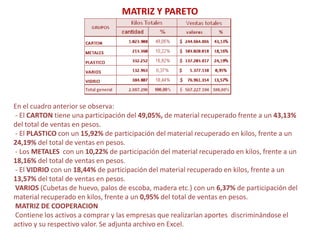 MATRIZ Y PARETO




En el cuadro anterior se observa:
- El CARTON tiene una participación del 49,05%, de material recuperado frente a un 43,13%
del total de ventas en pesos.
- El PLASTICO con un 15,92% de participación del material recuperado en kilos, frente a un
24,19% del total de ventas en pesos.
- Los METALES con un 10,22% de participación del material recuperado en kilos, frente a un
18,16% del total de ventas en pesos.
- El VIDRIO con un 18,44% de participación del material recuperado en kilos, frente a un
13,57% del total de ventas en pesos.
VARIOS (Cubetas de huevo, palos de escoba, madera etc.) con un 6,37% de participación del
material recuperado en kilos, frente a un 0,95% del total de ventas en pesos.
MATRIZ DE COOPERACION
Contiene los activos a comprar y las empresas que realizarían aportes discriminándose el
activo y su respectivo valor. Se adjunta archivo en Excel.
 
