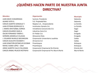 ¿QUIÉNES HACEN PARTE DE NUESTRA JUNTA
                            DIRECTIVA?
Miembro                           Organización                               Municipio
JUAN DAVID CHAVARRIAGA            Sumicol, Presidente                        Sabaneta
ALVARO SOTO G.                    S.G. Propiedad Raíz                        Sabaneta
CARLOS ALBERTO GONZALEZ T.        Rejiplas S.A. , Vicepresidente             La Estrella
JUAN ESTEBAN RODRIGUEZ G.         Incolmotos Yamaha S.A.                     La Estrella
J. MARIO ARISTIZÁBAL CORREA       Inmobiliaria Conconcreto S.A.              Itagüí
CARLOS EDUARDO ISAZA A.           Industrias Ceno S.A.                       Itagüí
OSCAR FERNANDO TOBÓN S.           O-I Peldar S.A.                            Envigado
GERMÁN JARAMILLO VILLEGAS         Almacenes Éxito                            Envigado
J. EDUARDO MURILLO BOCANEGRA      Corporación Universitaria Lasallista       Caldas
CARLOS AUGUSTO ESCOBAR V.         Arreservis S.A                             Caldas
JUAN SEBASTIÁN BETANCUR ESCOBAR   Proantioquia                               Antioquia
RAFAEL AUBAD LÓPEZ - CASA         Proantioquia                               Antioquia
JORGE ALBERTO CALLE D'ALLEMAN     Corporación Empresarial De Oriente         Oriente Ant
CARLOS ANIBAL PALACIO RESTREPO    Corporación Empresarial Pro Aburrá Norte   Aburrá Norte
 