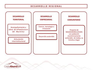 DESARROLLO REGIONAL



     DESARROLLO                  DESARROLLO                 DESARROLLO
     TERRITORIAL                 EMPRESARIAL               COMUNITARIO


  Acompañamiento a             Ciencia , tecnología e
                                    innovación
obras de infraestructura                                       Proyecto de
    del Aburrá Sur                                       NEGOCIOSINCLUSIVOS
                                                              con población
                               Desarrollo sostenible        económicamente
                                                        vulnerable de Caldas, La
      Articulación                                           Estrella e Itagüí
   interinstitucional
 