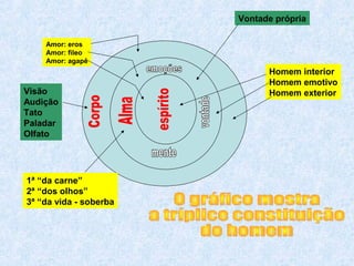 Amor: eros
Amor: fileo
Amor: agapê
Visão
Audição
Tato
Paladar
Olfato
Vontade própria
1ª “da carne”
2ª “dos olhos”
3ª “da vida - soberba
Homem interior
Homem emotivo
Homem exterior
 