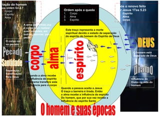 Este traço representa a morte
espíritual devido o estado de separação
do espírito do homem do Espírito de Deus
Quando a pessoa aceita a Jesus
O traço a barreira é tirada. Então
a alma recebe a influência do espírito
Do homem, que por sua vez recebe a
Influência do espírito Santo
A alma pervertida usa
o corpo para realizar
suas vontades, em
outras palavras: para
pecar
Quando a alma recebe
a influência do espírito
a mesma transfere esta
Influência para o corpo
Criação do homem
e sua ordem Gn 2.7
1. Corpo
2. Espírito
3. Alma
Após o renovo feito
por Jesus 1Tss 5.23
1. Espírito
2. Alma
3. corpo
O corpo cai
no pecado
Separação,
Santificação
Para Deus
Influência do
Diabo na vida do
homem
O homem está
Separado de Deus
Ordem após a queda
1. Corpo
2. Alma
3. Espírito
 