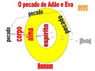 espírito alma corpo Homem DEUS pecado diabo O pecado de Adão e Eva  pecado pecado 